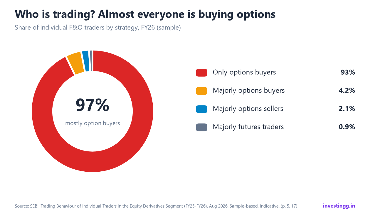 Donut chart of F&O traders by strategy: 93% only options buyers, 4.2% majorly options buyers, 2.1% majorly options sellers, 0.9% majorly futures traders