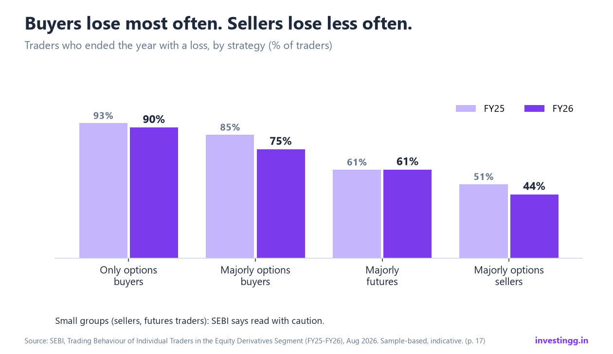Bar chart of the share of traders with a net loss by strategy, FY25 and FY26