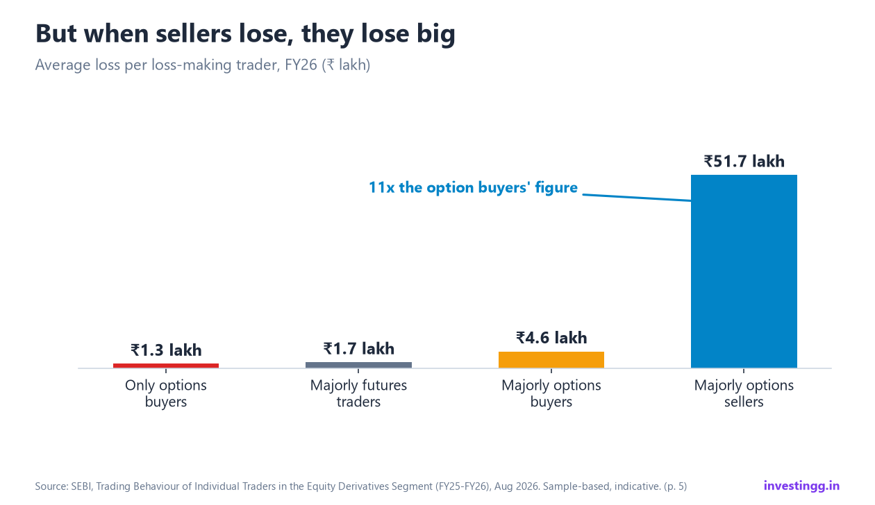 Bar chart of the average loss per loss-making trader: 1.3 lakh for only options buyers, 1.7 lakh for futures traders, 4.6 lakh for majorly options buyers, 51.7 lakh for majorly options sellers