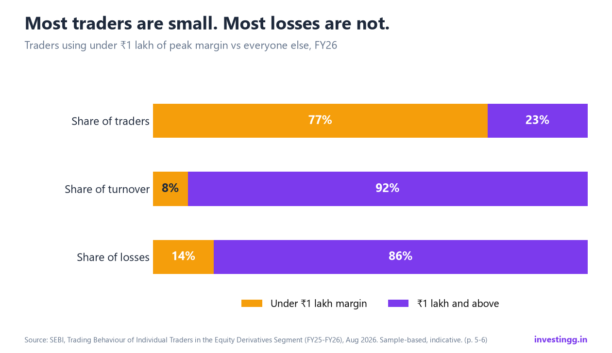 Stacked bars: traders under 1 lakh margin are 77% of traders, 8% of turnover and 14% of losses