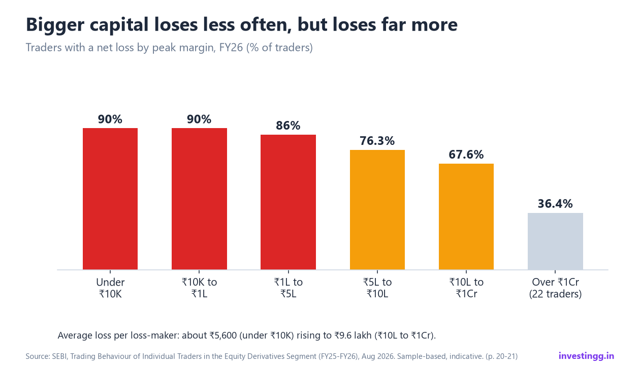 Bar chart of the share of loss-makers by capital: 90%, 90%, 86%, 76.3%, 67.6% and 36.4%
