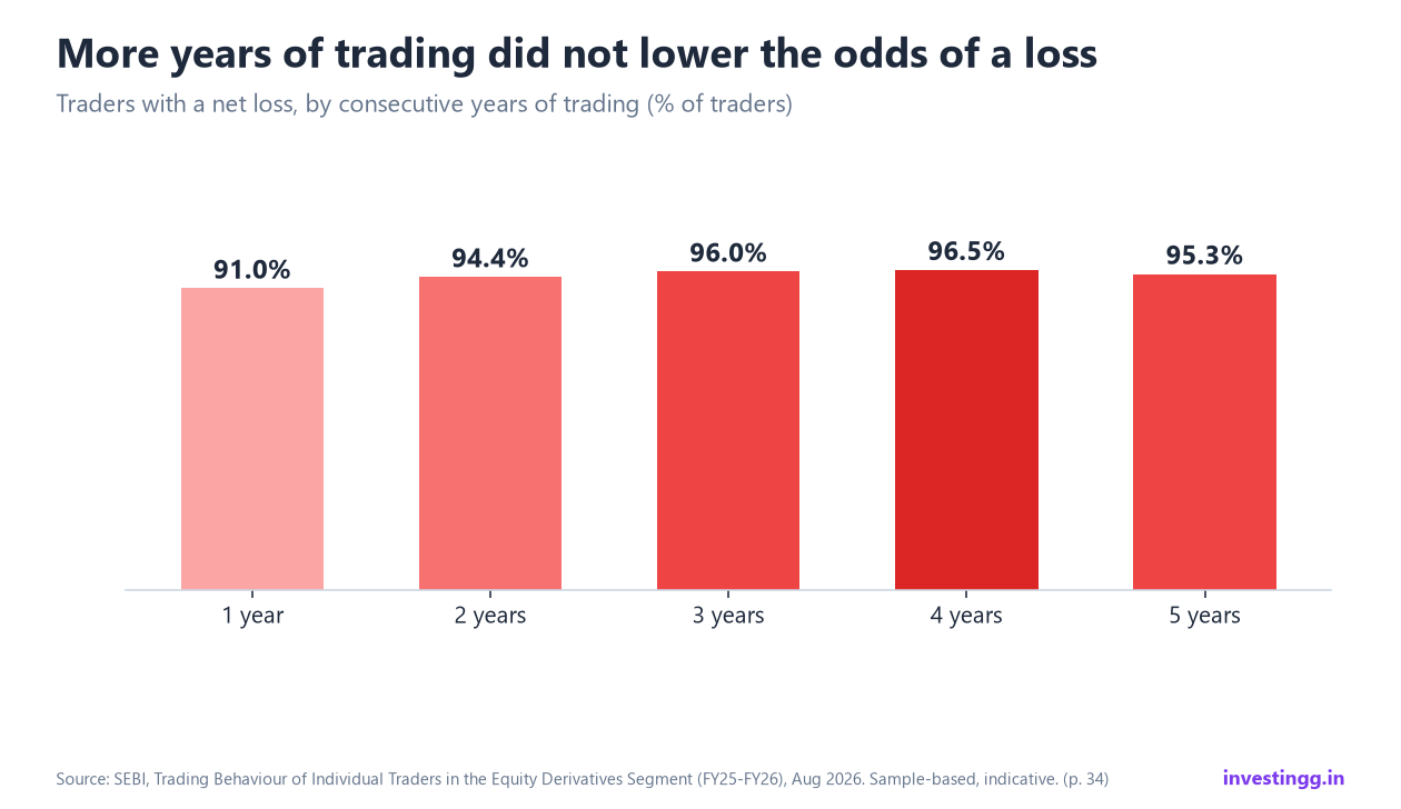 Bar chart of the share of traders with a net loss by consecutive years traded: 91.0%, 94.4%, 96.0%, 96.5%, 95.3%