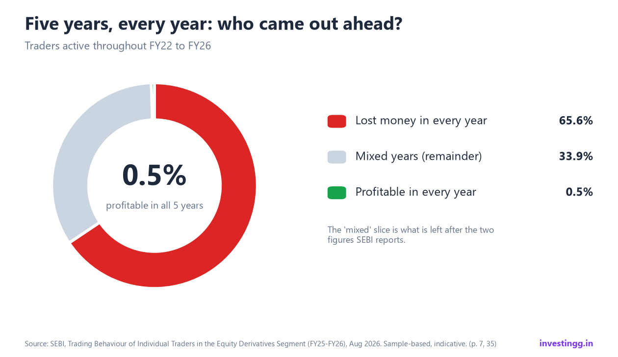 Donut chart: 65.6% lost money in every year, 33.9% had mixed years, 0.5% were profitable in every year