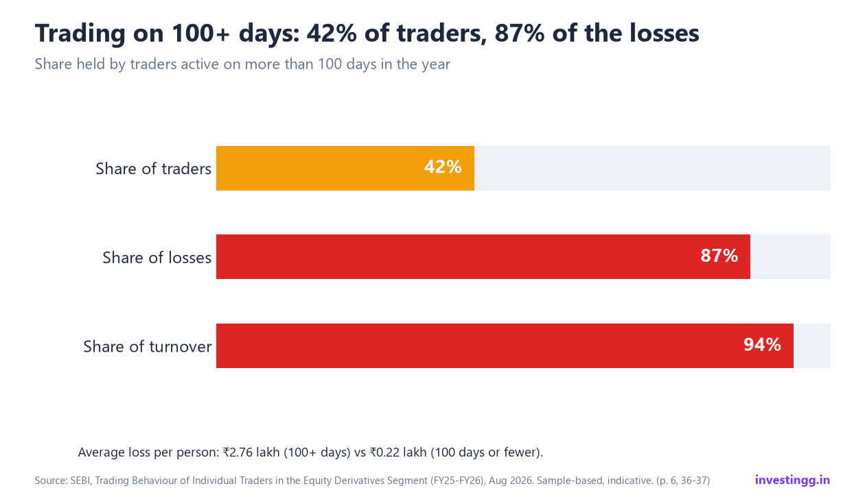 Bars showing traders active on more than 100 days are 42% of traders, 87% of losses and 94% of turnover