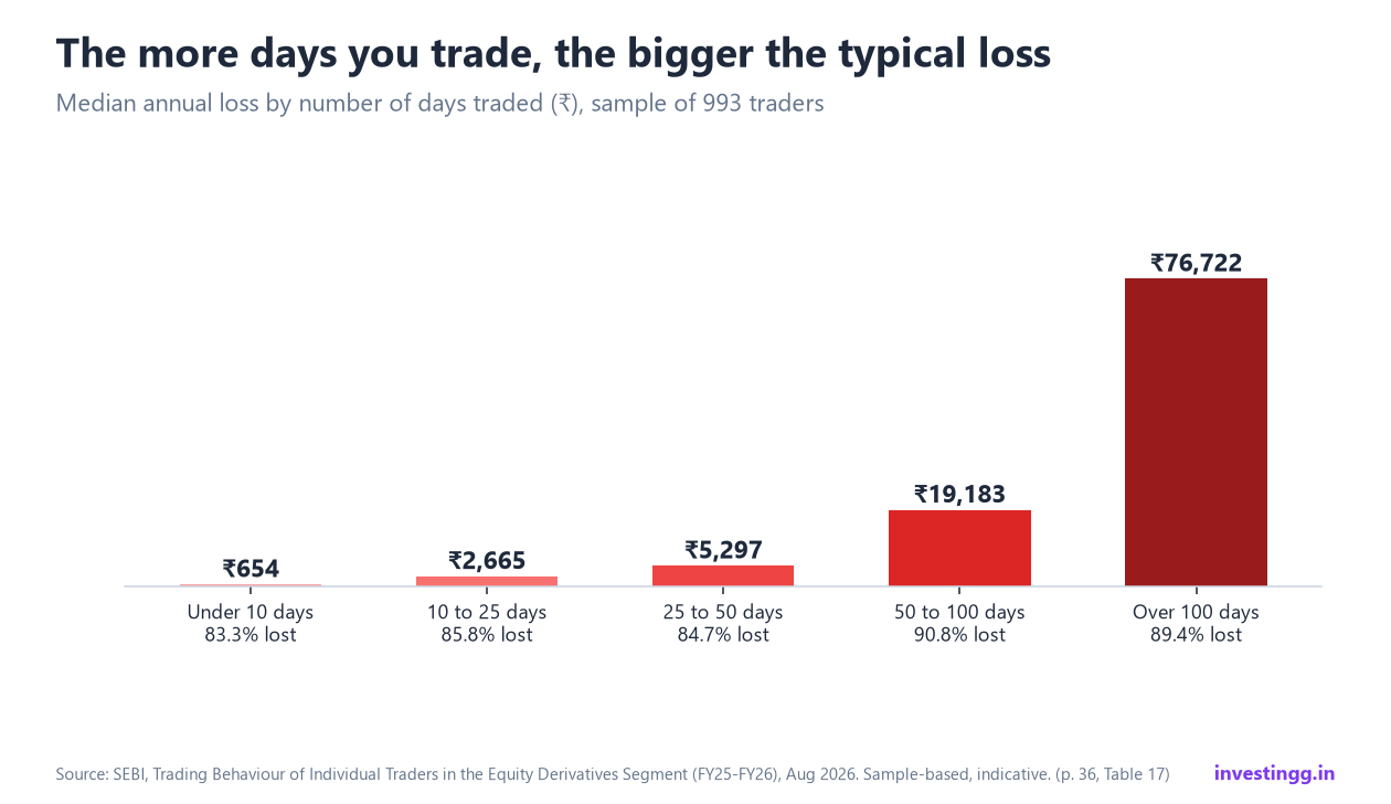 Bar chart of the median annual loss by days traded: 654, 2,665, 5,297, 19,183 and 76,722 rupees
