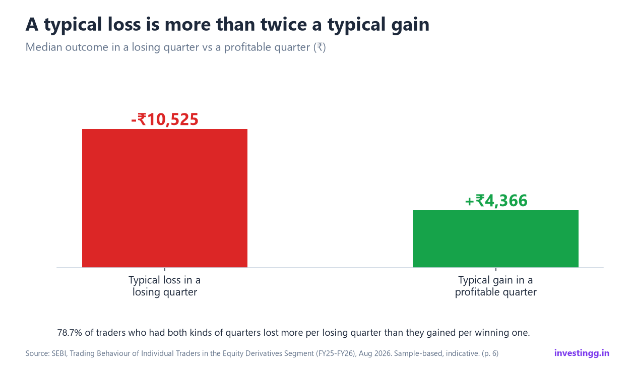 Bar chart comparing a typical loss of 10,525 rupees in a losing quarter with a typical gain of 4,366 rupees in a profitable quarter