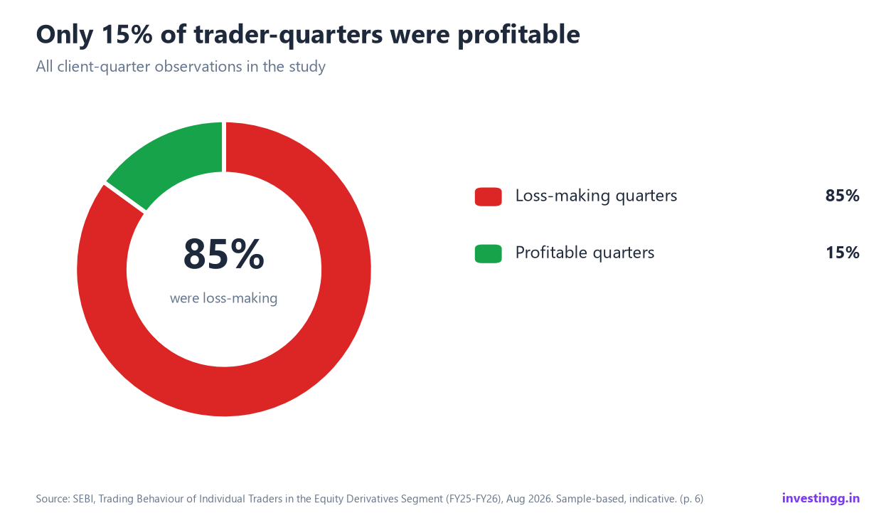 Donut chart: 85% of trader-quarters were loss-making and 15% were profitable
