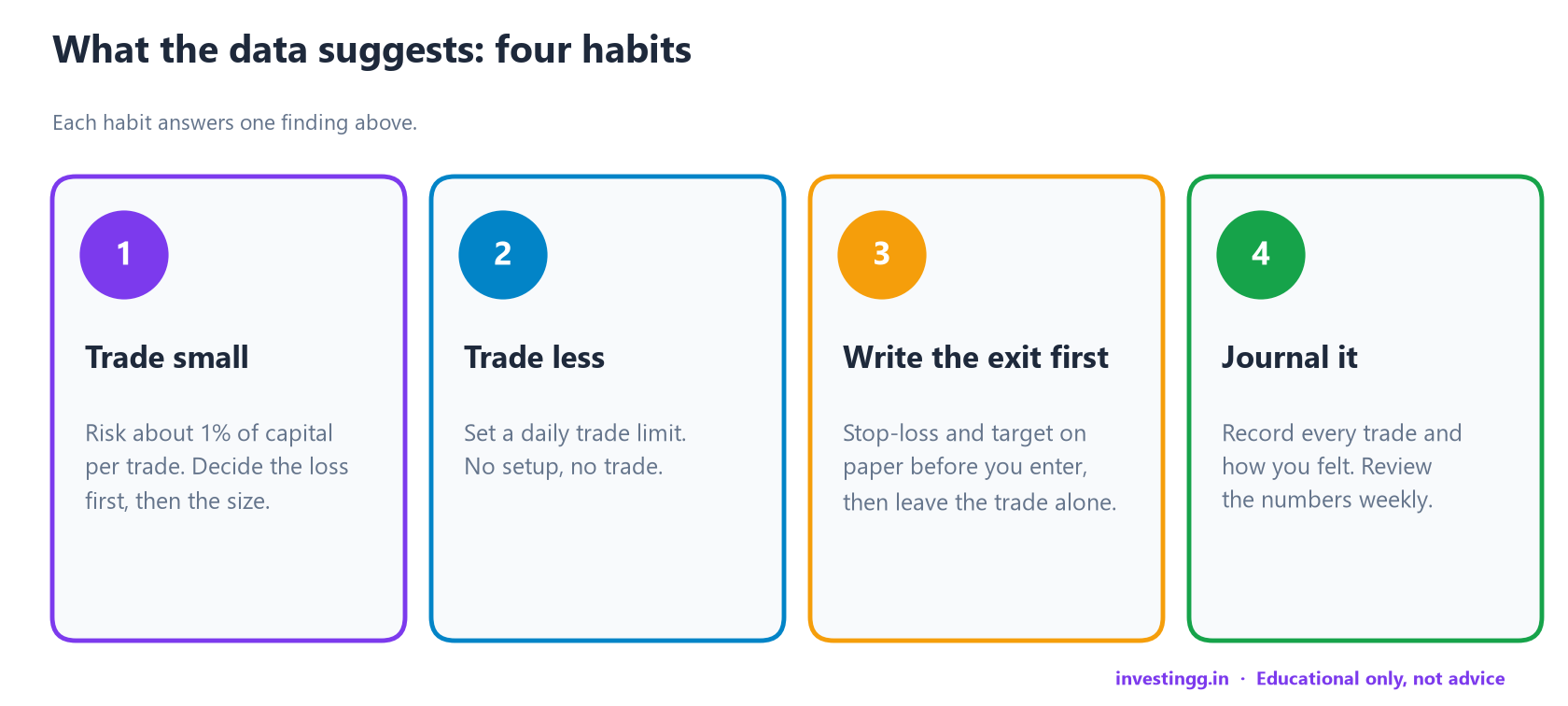 Four cards: trade small, trade less, write the exit first, journal it